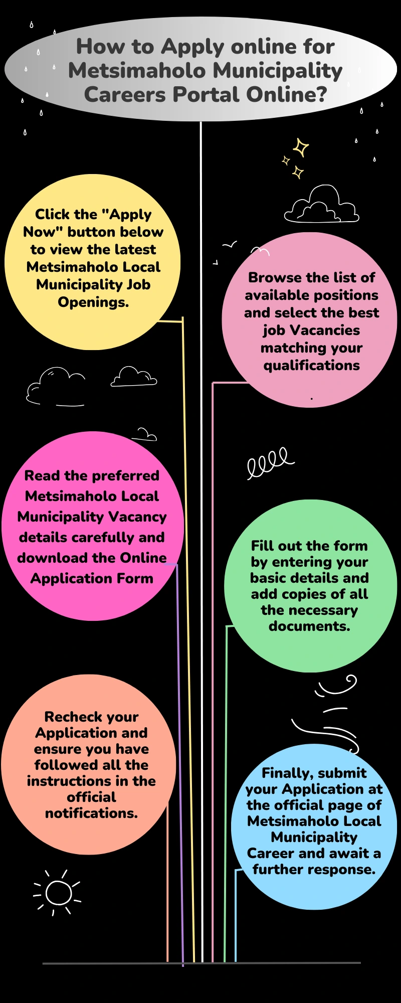 How to Apply online for Metsimaholo Municipality Careers Portal Online?